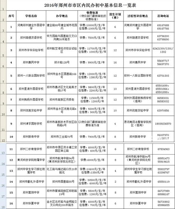 2016年郑州市市区内55所民办初中基本信息一览表1