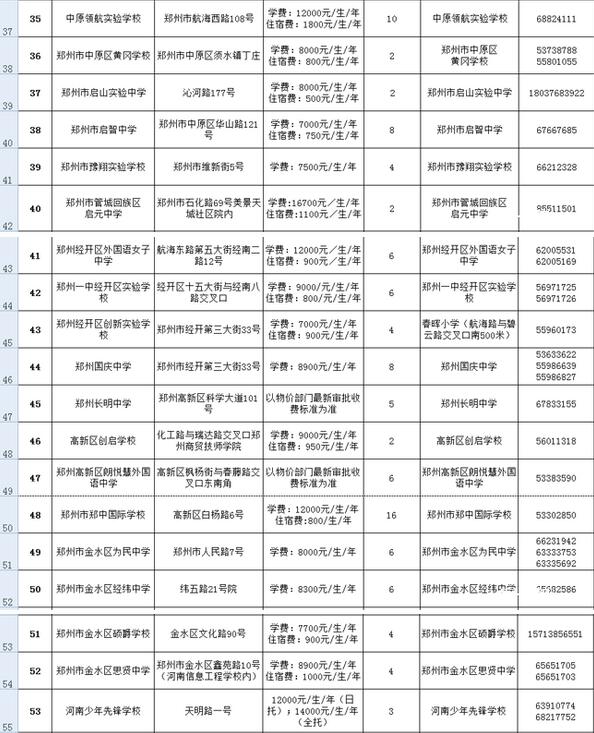 2016年郑州市市区内55所民办初中基本信息一览表3