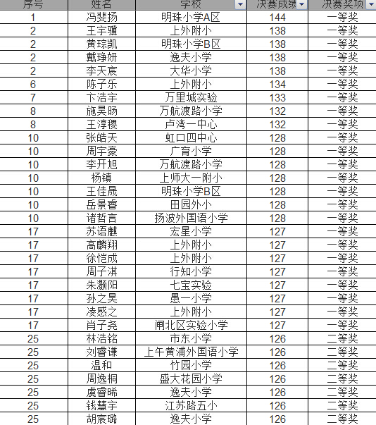 上海第27届亚太杯四五年级决赛名单（按获奖名次排名）1