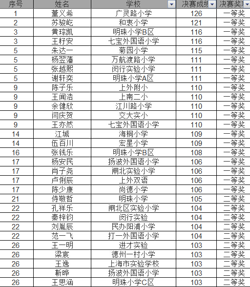 上海第27届亚太杯四五年级决赛名单（按获奖名次排名）2